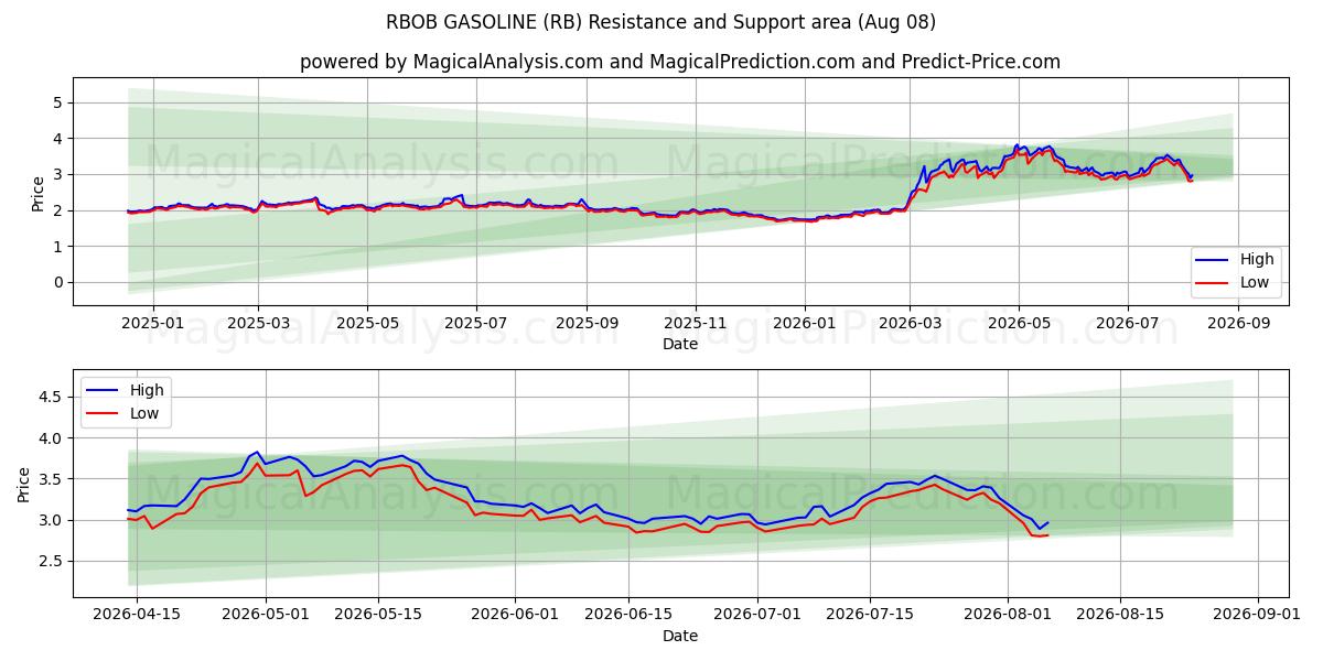  RBOB BENSIN (RB) Support and Resistance area (07 Aug) 