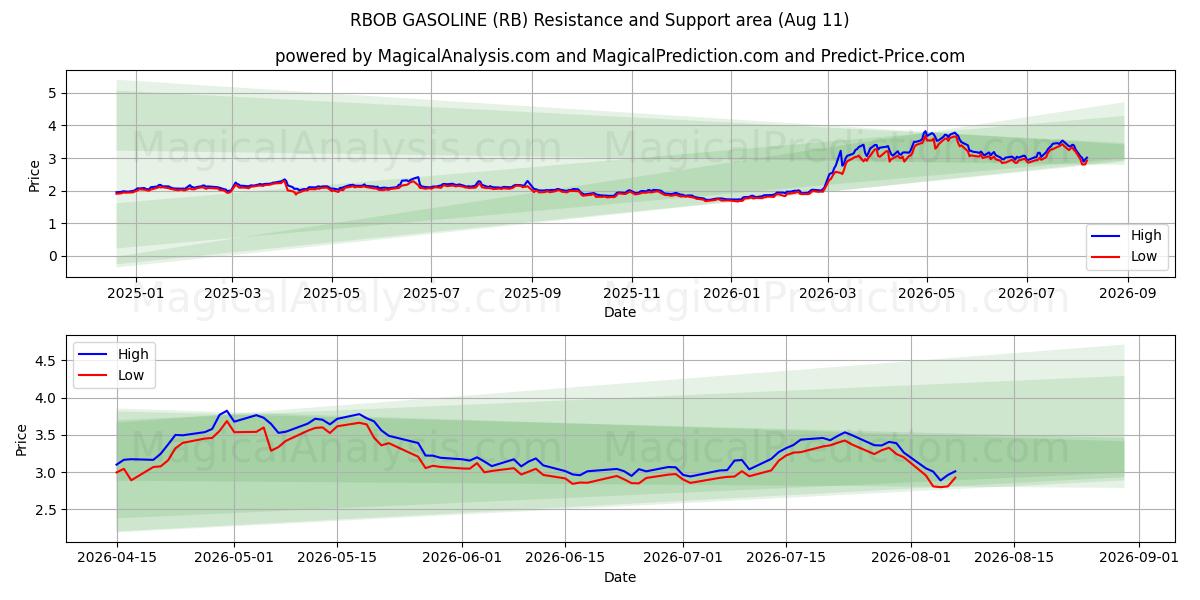  RBOB-Benzine (RB) Support and Resistance area (10 Aug) 