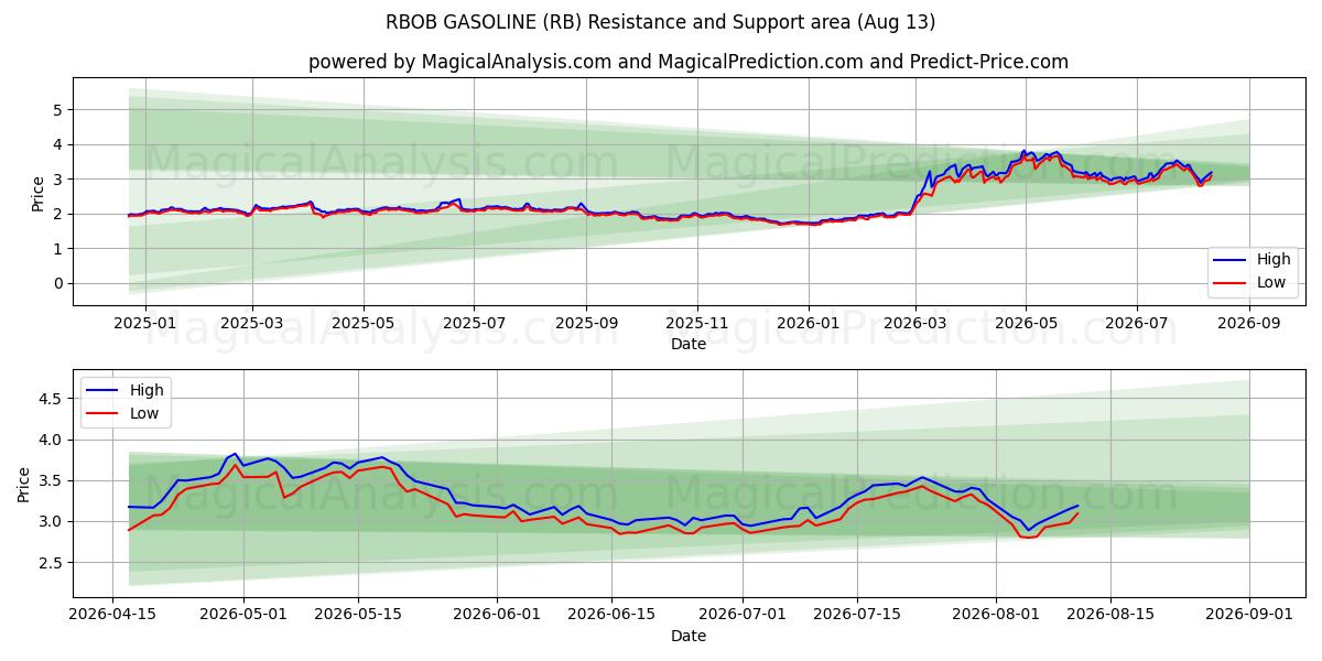  RBOB BENSIN (RB) Support and Resistance area (12 Aug) 