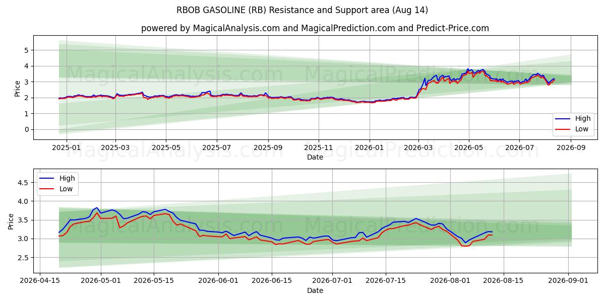  RBOB BENZİN (RB) Support and Resistance area (13 Aug) 