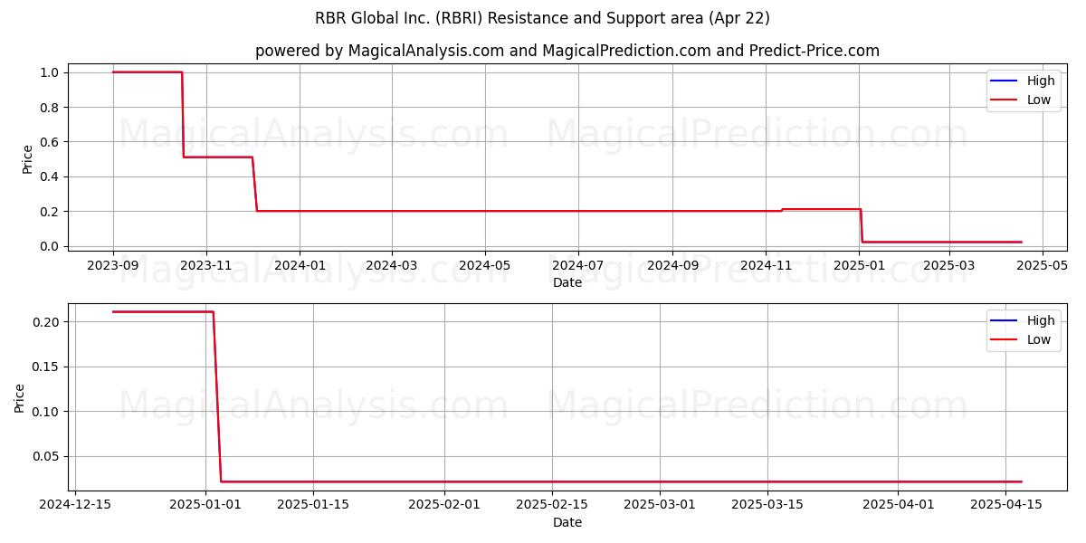  RBR Global Inc. (RBRI) Support and Resistance area (22 Apr) 