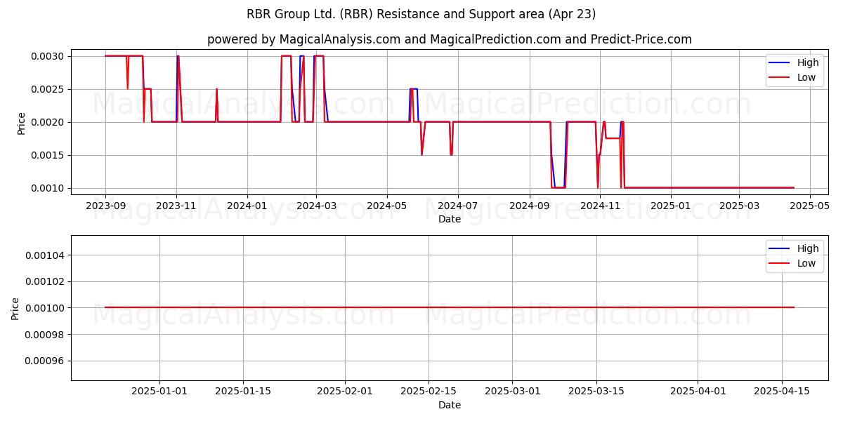  RBR Group Ltd. (RBR) Support and Resistance area (23 Apr) 
