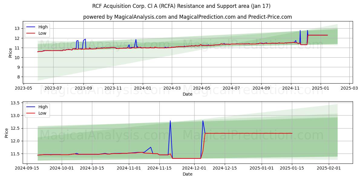  RCF Acquisition Corp. Cl A (RCFA) Support and Resistance area (17 Jan) 