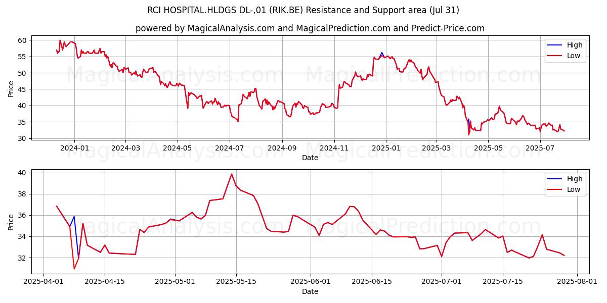  RCI HOSPITAL.HLDGS DL-,01 (RIK.BE) Support and Resistance area (30 Jul) 