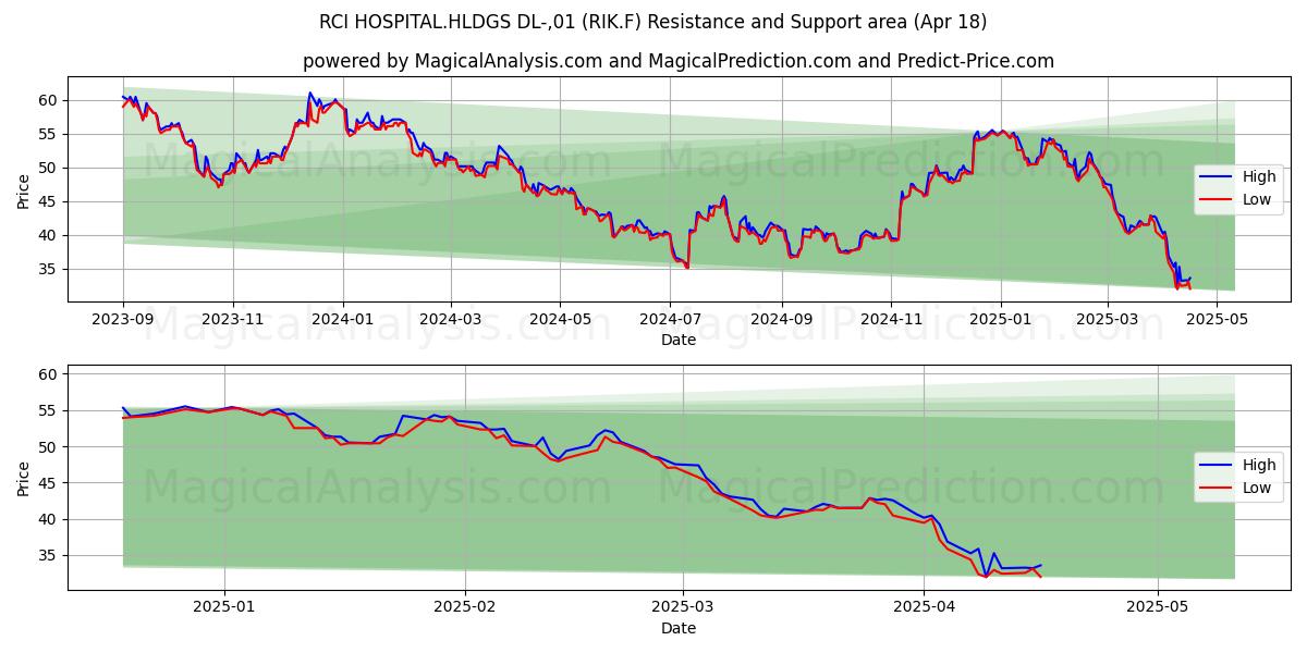  RCI HOSPITAL.HLDGS DL-,01 (RIK.F) Support and Resistance area (18 Apr) 