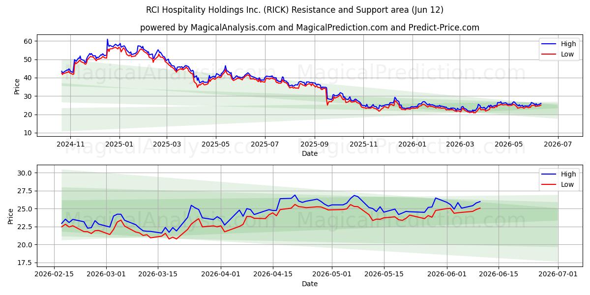  RCI Hospitality Holdings Inc. (RICK) Support and Resistance area (09 Jun) 