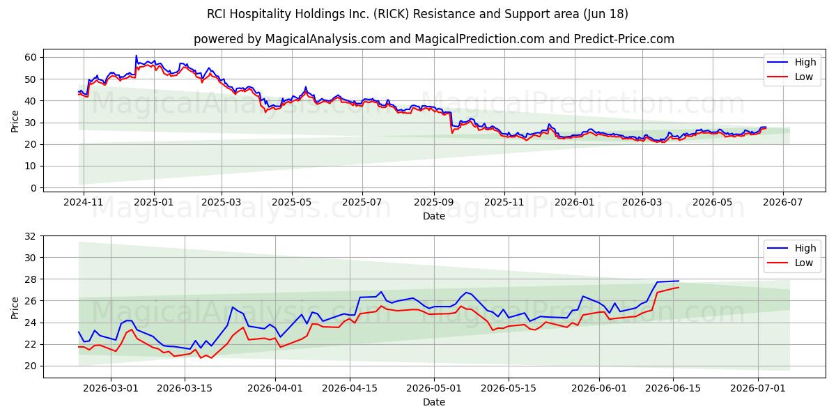  RCI Hospitality Holdings Inc. (RICK) Support and Resistance area (17 Jun) 