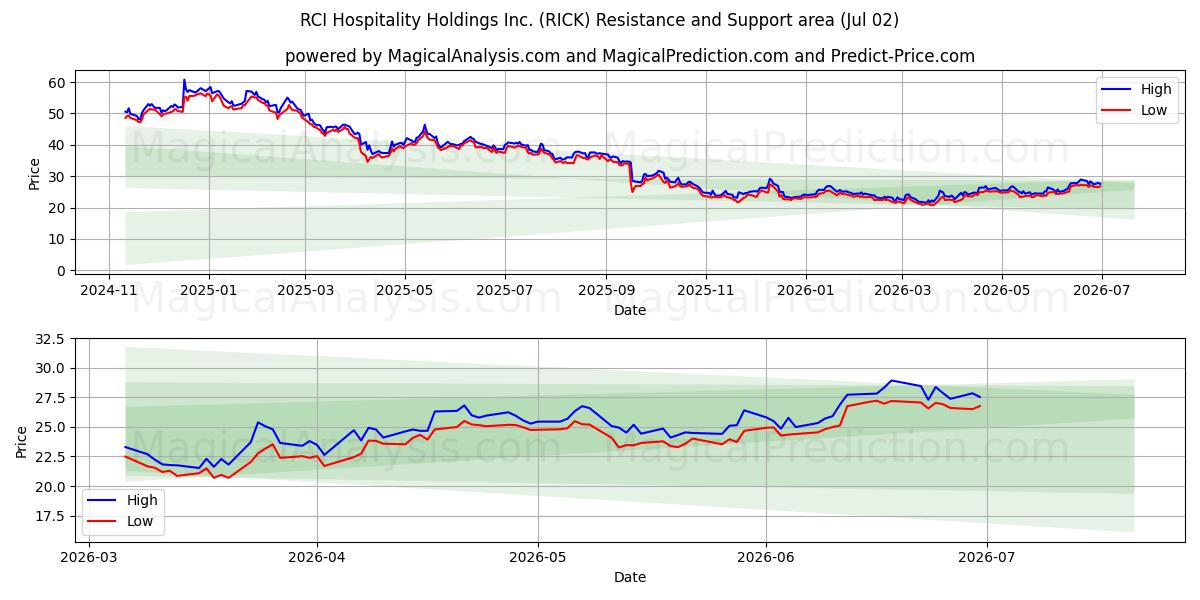  RCI Hospitality Holdings Inc. (RICK) Support and Resistance area (01 Jul) 
