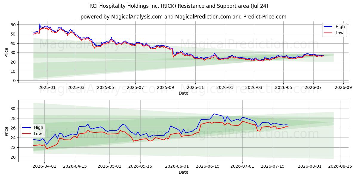 RCI Hospitality Holdings Inc. (RICK) Support and Resistance area (23 Jul) 