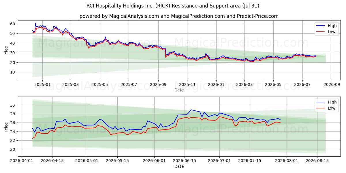  RCI Hospitality Holdings Inc. (RICK) Support and Resistance area (30 Jul) 