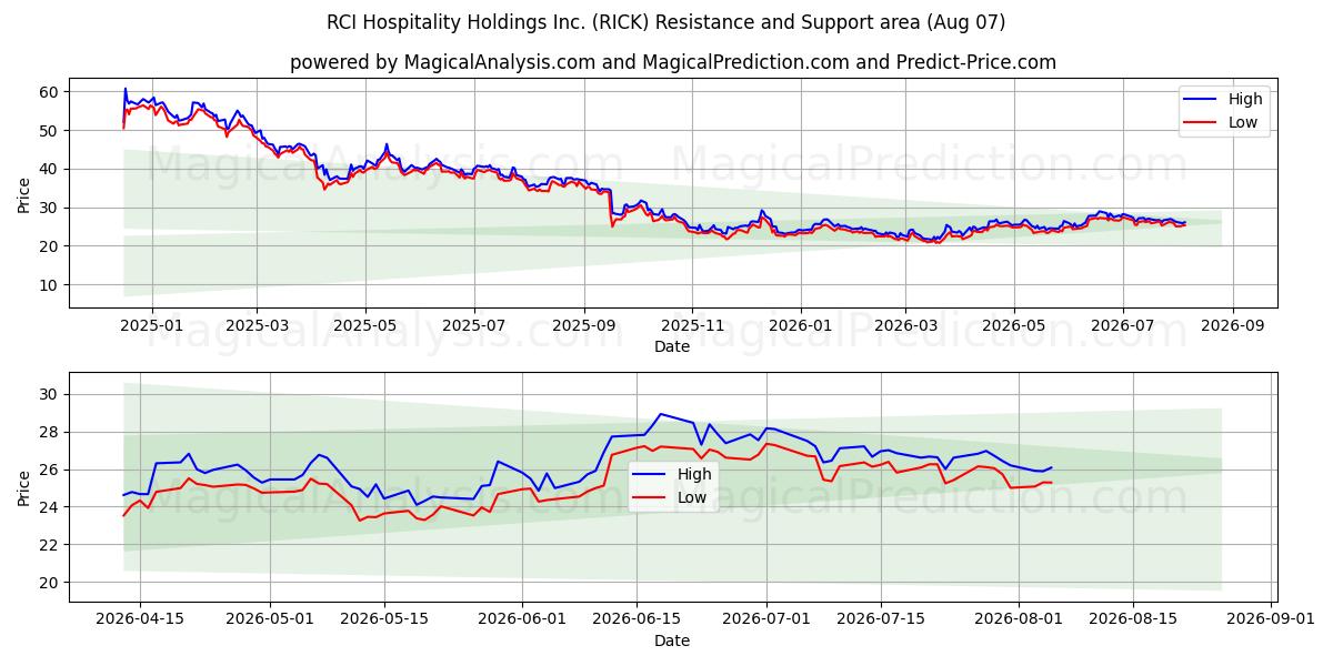  RCI Hospitality Holdings Inc. (RICK) Support and Resistance area (06 Aug) 