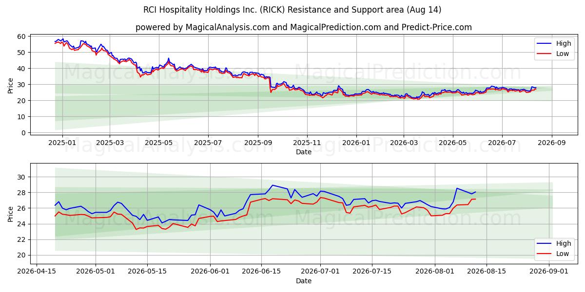  RCI Hospitality Holdings Inc. (RICK) Support and Resistance area (13 Aug) 