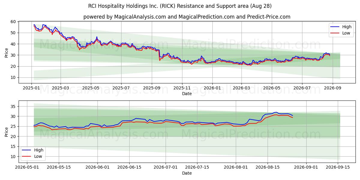  RCI Hospitality Holdings Inc. (RICK) Support and Resistance area (27 Aug) 