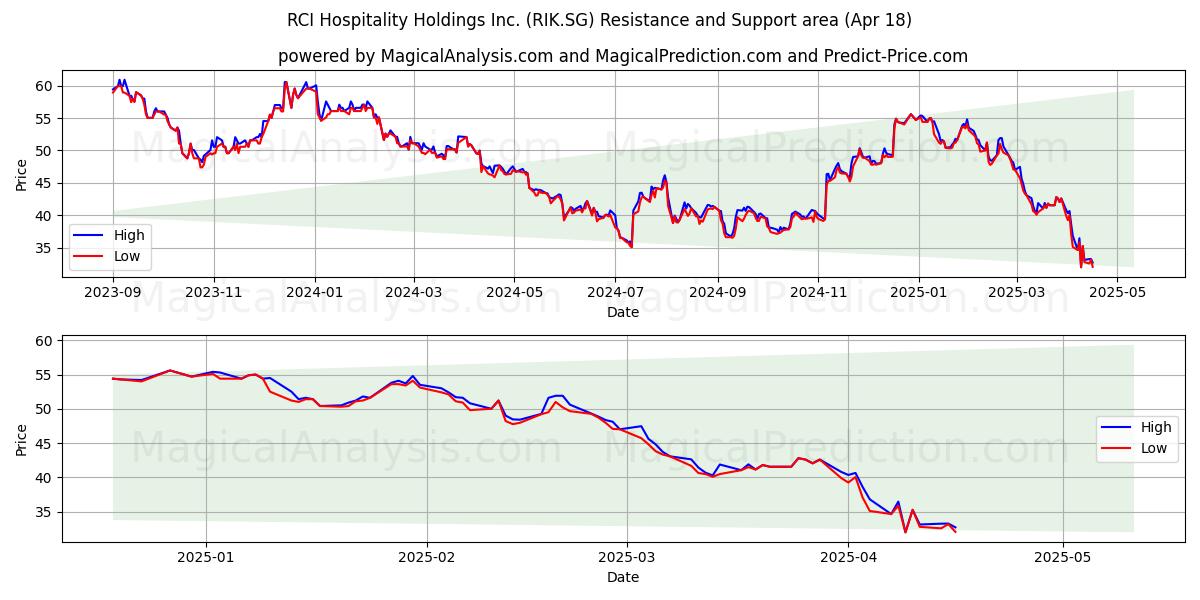  RCI Hospitality Holdings Inc. (RIK.SG) Support and Resistance area (18 Apr) 