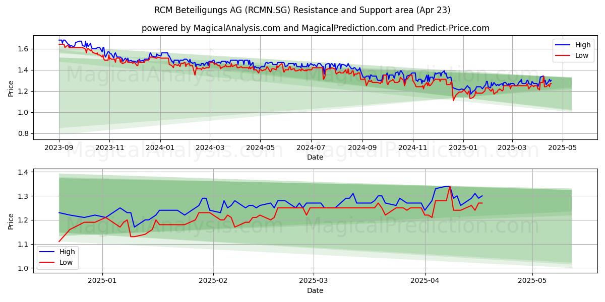  RCM Beteiligungs AG (RCMN.SG) Support and Resistance area (23 Apr) 