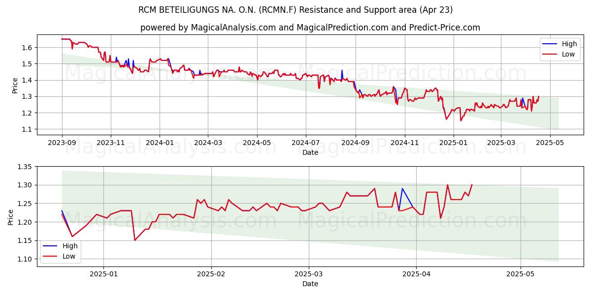  RCM BETEILIGUNGS NA. O.N. (RCMN.F) Support and Resistance area (23 Apr) 