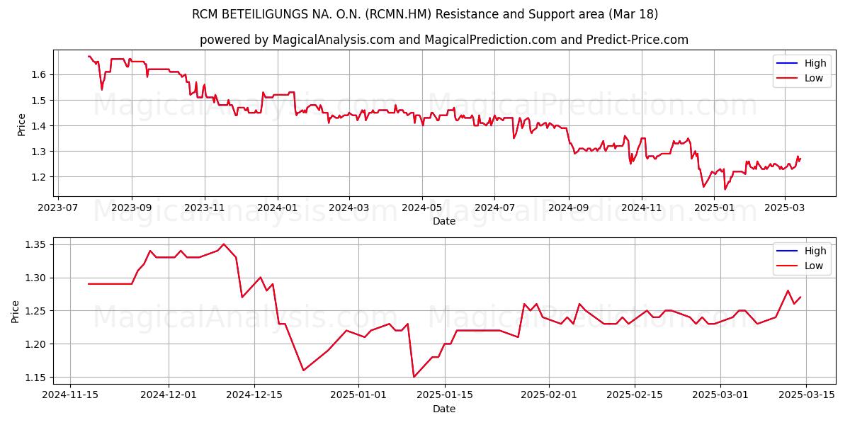  RCM BETEILIGUNGS NA. O.N. (RCMN.HM) Support and Resistance area (18 Mar) 