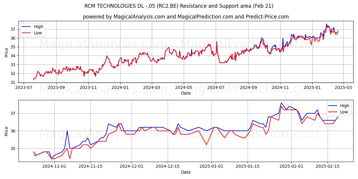  RCM TECHNOLOGIES DL -,05 (RC2.BE) Support and Resistance area (21 Feb) 
