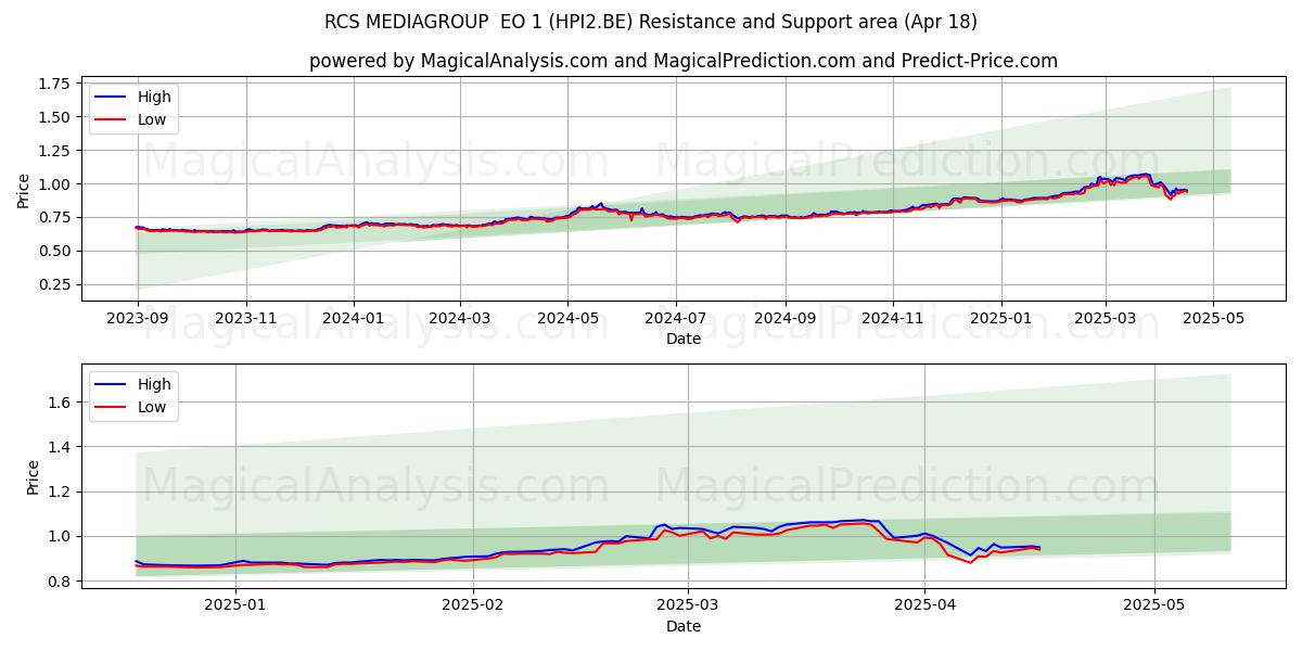  RCS MEDIAGROUP  EO 1 (HPI2.BE) Support and Resistance area (18 Apr) 