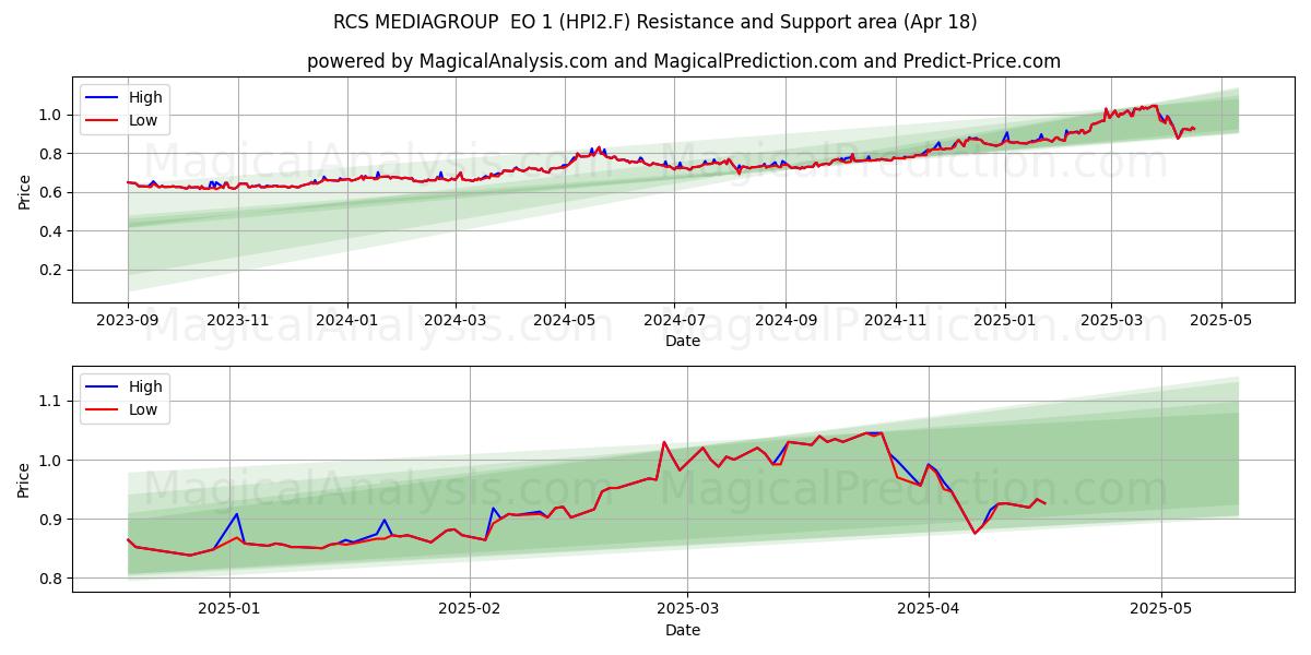  RCS MEDIAGROUP  EO 1 (HPI2.F) Support and Resistance area (18 Apr) 