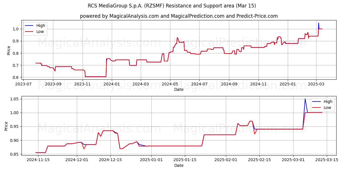  RCS MediaGroup S.p.A. (RZSMF) Support and Resistance area (15 Mar) 