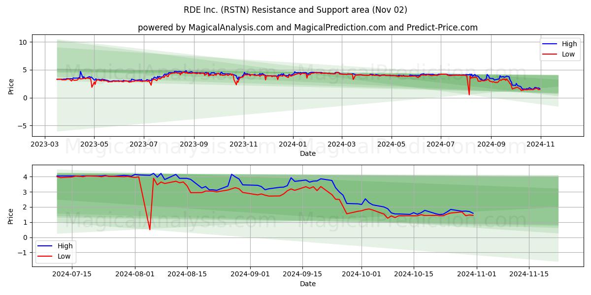  RDE Inc. (RSTN) Support and Resistance area (02 Nov) 