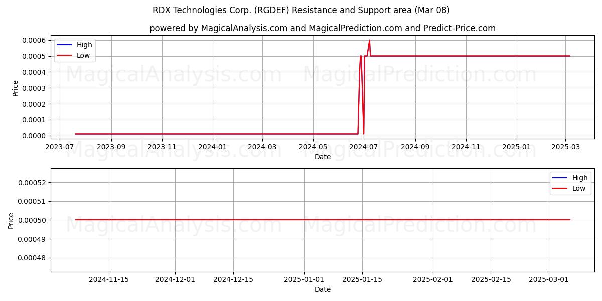  RDX Technologies Corp. (RGDEF) Support and Resistance area (14 Mar) 