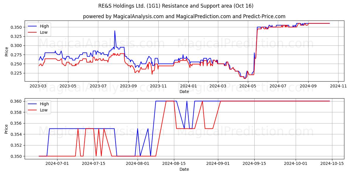 RE&S Holdings Ltd. (1G1) Support and Resistance area (16 Oct) RE&S Holdings Ltd. (1G1) Support and Resistance area (16 Oct)