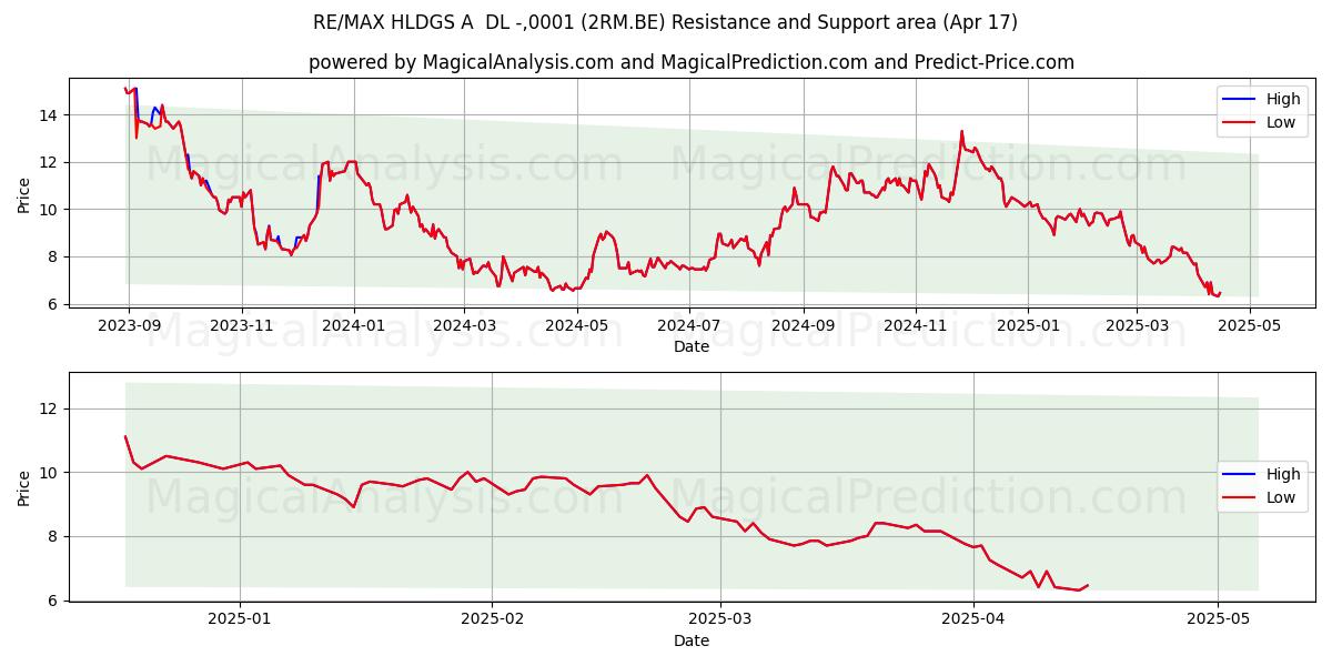  RE/MAX HLDGS A  DL -,0001 (2RM.BE) Support and Resistance area (17 Apr) 