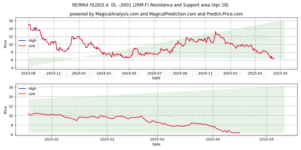 RE/MAX HLDGS A  DL -,0001 (2RM.F) Support and Resistance area (18 Apr) 