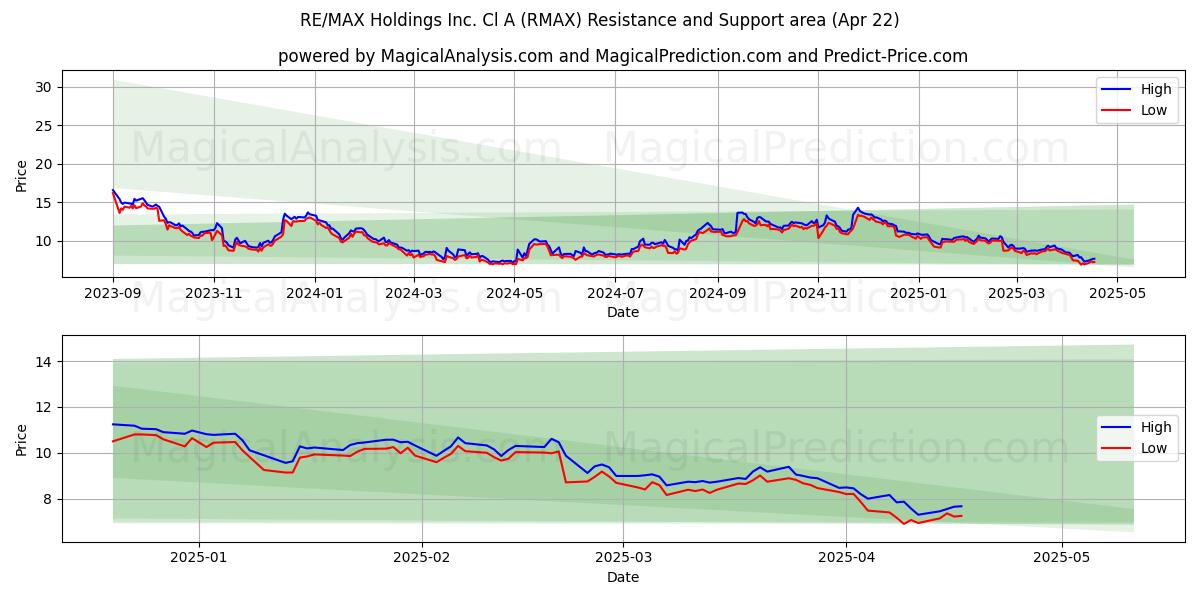  RE/MAX Holdings Inc. Cl A (RMAX) Support and Resistance area (22 Apr) 