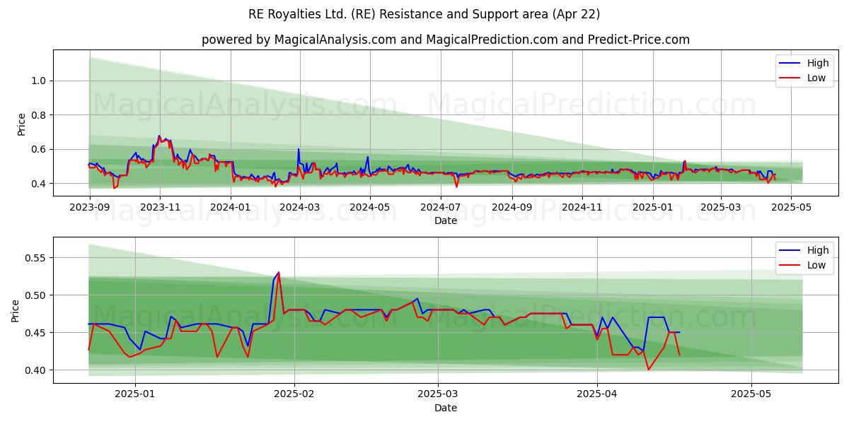  RE Royalties Ltd. (RE) Support and Resistance area (22 Apr) 
