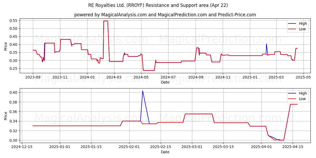  RE Royalties Ltd. (RROYF) Support and Resistance area (22 Apr) 