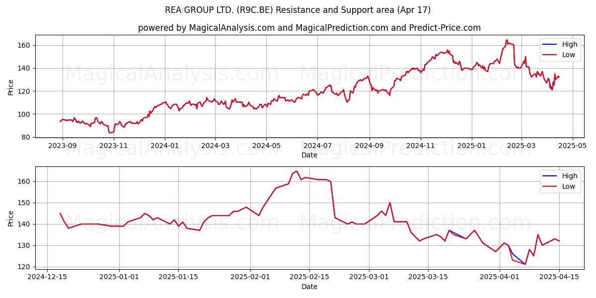  REA GROUP LTD. (R9C.BE) Support and Resistance area (17 Apr) 