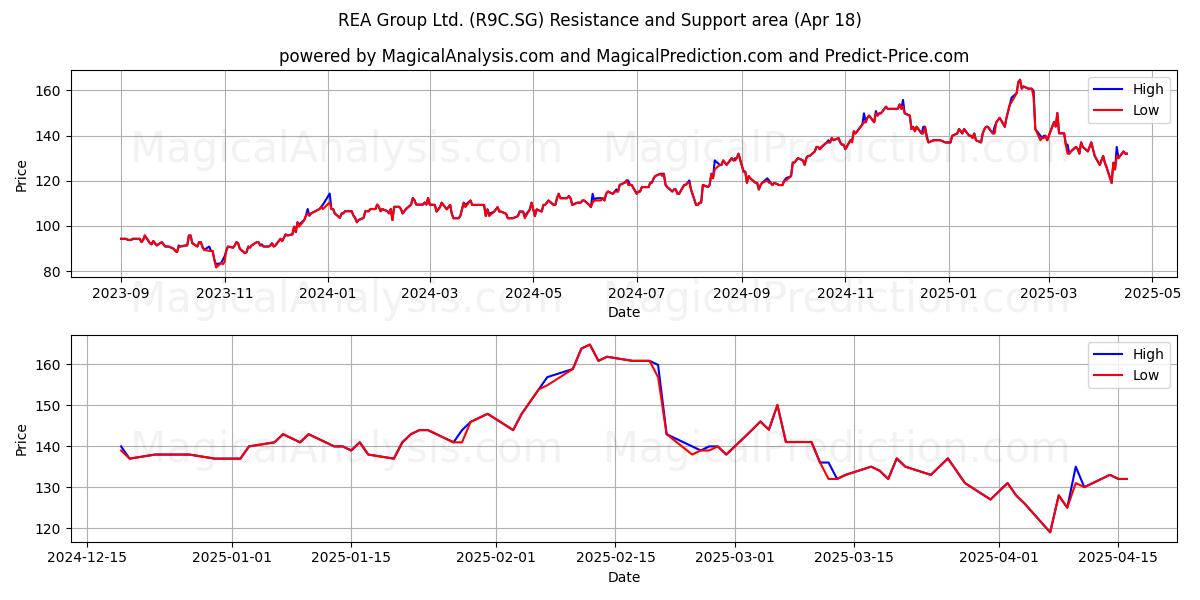  REA Group Ltd. (R9C.SG) Support and Resistance area (18 Apr) 