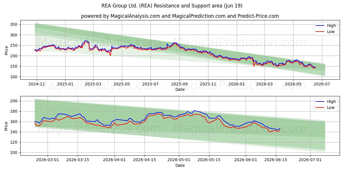  REA Group Ltd. (REA) Support and Resistance area (18 Jun) 