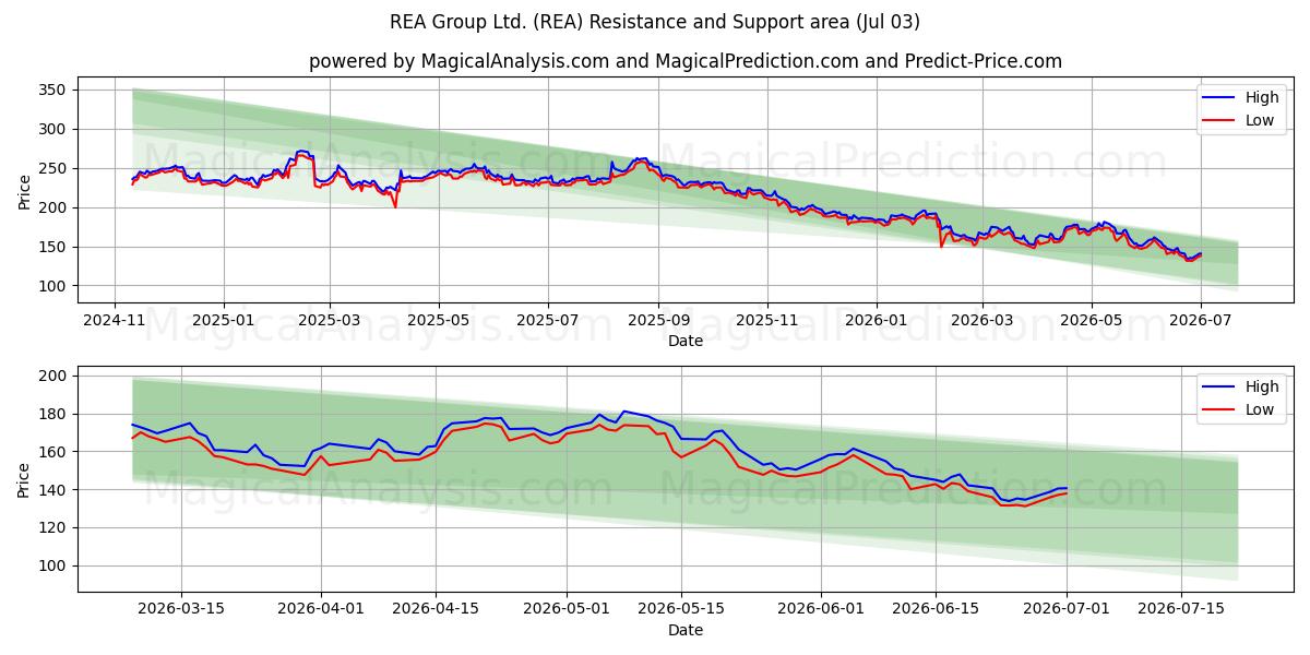  REA Group Ltd. (REA) Support and Resistance area (02 Jul) 