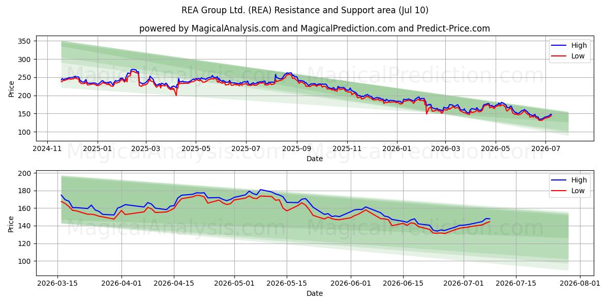  REA Group Ltd. (REA) Support and Resistance area (09 Jul) 
