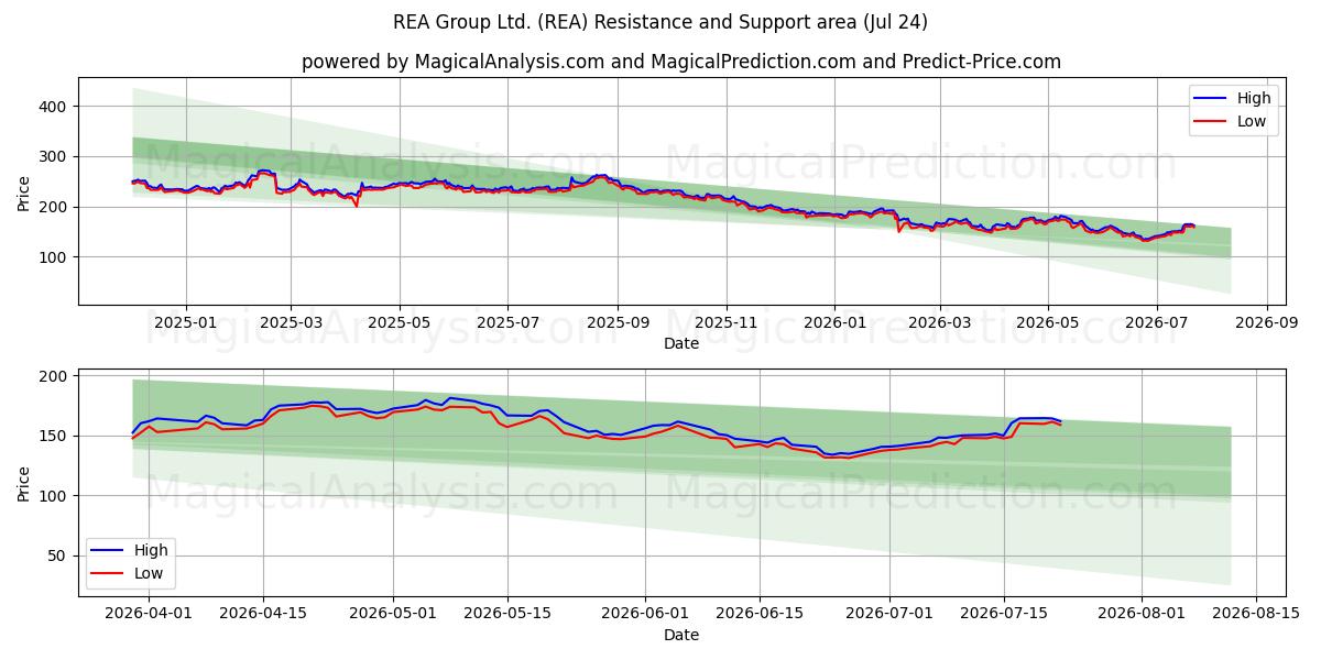  REA Group Ltd. (REA) Support and Resistance area (23 Jul) 
