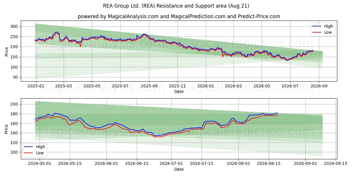 REA Group Ltd. (REA) Support and Resistance area (20 Aug) 