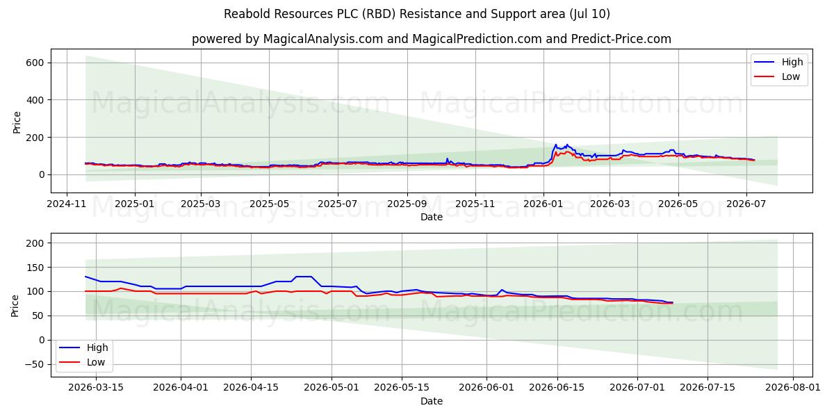  Reabold Resources PLC (RBD) Support and Resistance area (09 Jul) 
