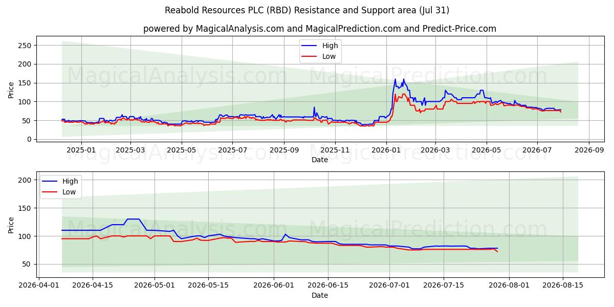  Reabold Resources PLC (RBD) Support and Resistance area (30 Jul) 