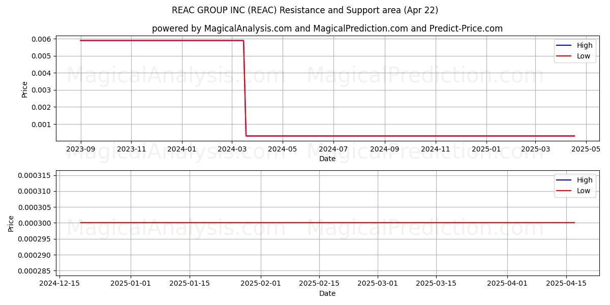  REAC GROUP INC (REAC) Support and Resistance area (22 Apr) 
