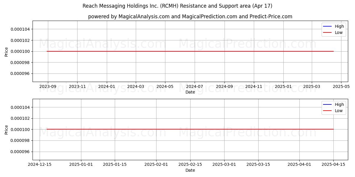  Reach Messaging Holdings Inc. (RCMH) Support and Resistance area (17 Apr) 