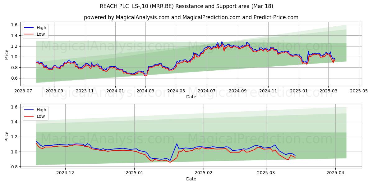  REACH PLC  LS-,10 (MRR.BE) Support and Resistance area (18 Mar) 