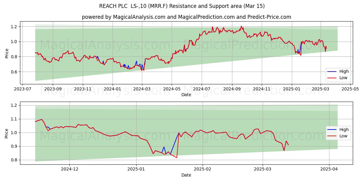  REACH PLC  LS-,10 (MRR.F) Support and Resistance area (15 Mar) 