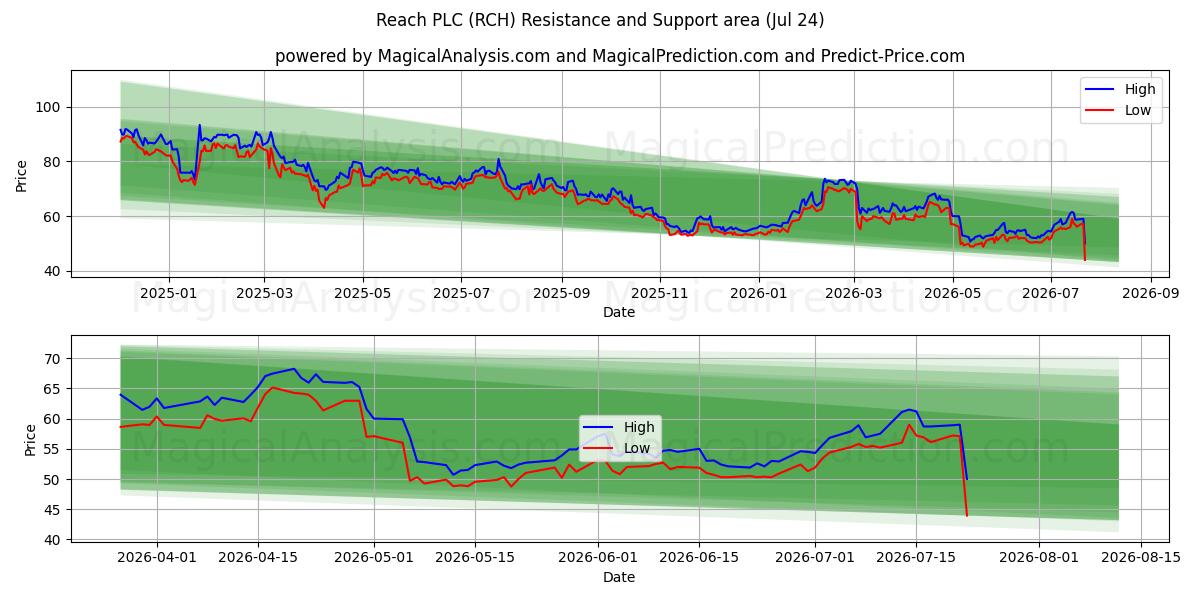  Reach PLC (RCH) Support and Resistance area (23 Jul) 