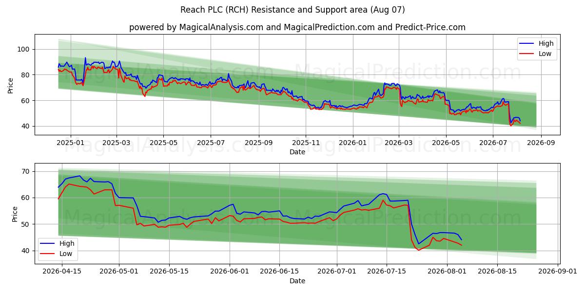  Reach PLC (RCH) Support and Resistance area (06 Aug) 