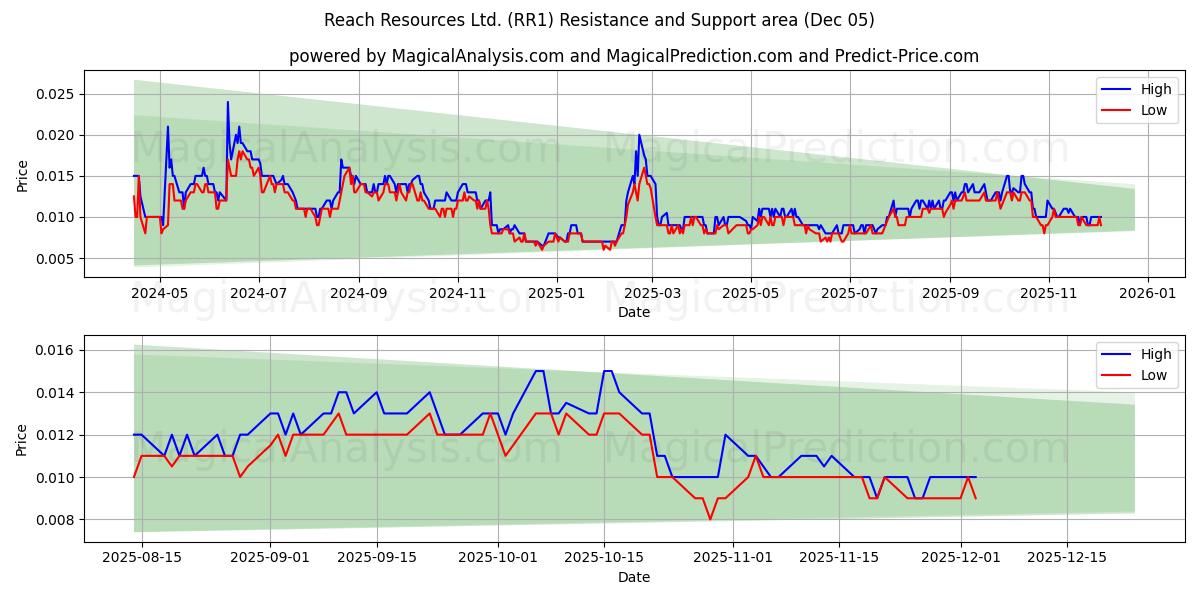 Reach Resources Ltd. (RR1) Support and Resistance area (04 Dec) 