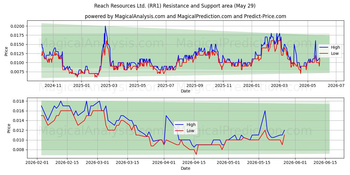  Reach Resources Ltd. (RR1) Support and Resistance area (28 May) 